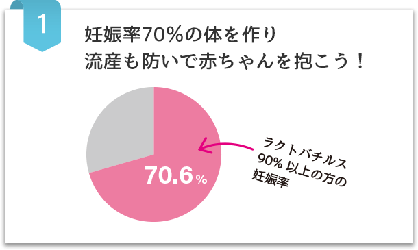 妊娠率70％の体を作り 流産も防いで赤ちゃんを抱こう！