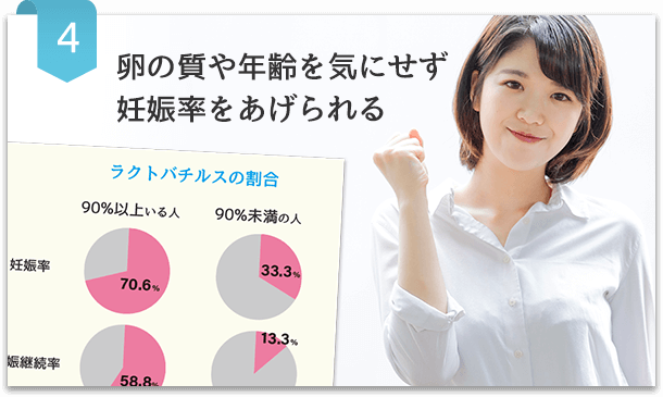 卵の質や年齢を気にせず 妊娠率をあげられる